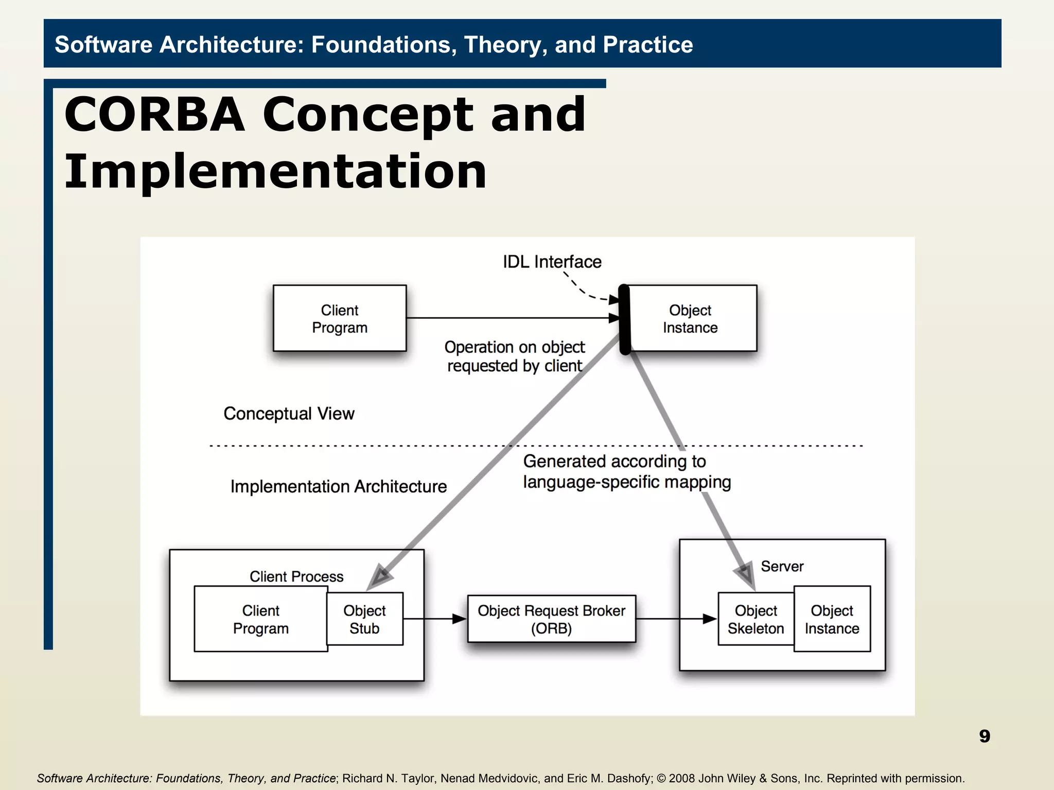 CORBA Concept and Implementation Software Architecture: Foundations, Theory, and Practice ; Richard N. Taylor, Nenad Medvidovic, and Eric M. Dashofy;  © 2008 John Wiley & Sons, Inc. Reprinted with permission.   