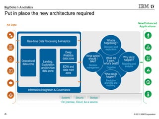 © 2015 IBM Corporation‹#›
 
Information Integration & Governance
Systems Security
On premise, Cloud, As a service
Storage
New/Enhanced  
Applications
All Data
What action
should I
take?
Decision
management
Landing,
Exploration
and Archive
data zone
EDW and
data mart
zone
Operational
data zone
Real-time Data Processing & Analytics What is
happening?
Discovery and
exploration
Why did it
happen?
Reporting and
analysis
What could
happen?
Predictive
analytics and
modeling
Deep
Analytics
data zone What did 
I learn,  
what’s best?
Cognitive
Put in place the new architecture required
 