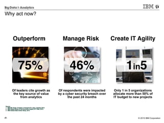 © 2015 IBM Corporation‹#›
Why act now?
Create IT AgilityManage RiskOutperform
Only 1 in 5 organizations
allocate more than 50% of  
IT budget to new projects
Of leaders cite growth as  
the key source of value  
from analytics
Source: 
1 - IBM IBV Study: Analytics: A blueprint for value, October 2013
2 - IBM Global Study on the Economic Impact of IT Risk, 2013
3 - IBM Global Data Center Study, 2012
Of respondents were impacted
by a cyber security breach over
the past 24 months
46%75% 1in5
 