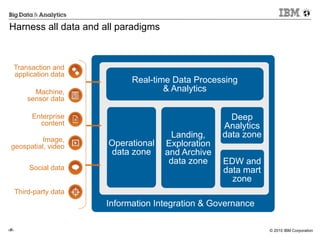 © 2015 IBM Corporation‹#›
Landing,
Exploration  
and Archive
data zone
Operational
data zone
Real-time Data Processing  
& Analytics
Harness all data and all paradigms
Transaction and  
application data
Machine,  
sensor data
Enterprise 
content
Image,  
geospatial, video
Social data
Third-party data
Information Integration & Governance
Deep
Analytics
data zone
EDW and 
data mart
zone
 