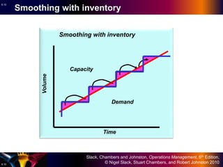 Slack, Chambers and Johnston, Operations Management, 6th Edition,
© Nigel Slack, Stuart Chambers, and Robert Johnston 2010
6.10
6.10
Smoothing with inventory
Volume
Time
Smoothing with inventory
Demand
Capacity
 
