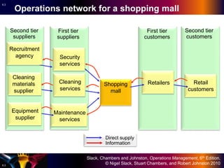 Slack, Chambers and Johnston, Operations Management, 6th Edition,
© Nigel Slack, Stuart Chambers, and Robert Johnston 2010
6.3
6.3
Operations network for a shopping mall
First tier
suppliers
Cleaning
services
Security
services
Maintenance
services
Shopping
mall
First tier
customers
Retailers
Second tier
customers
Retail
customers
Direct supply
Information
Second tier
suppliers
Recruitment
agency
Cleaning
materials
supplier
Equipment
supplier
 