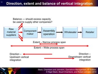 Slack, Chambers and Johnston, Operations Management, 6th Edition,
© Nigel Slack, Stuart Chambers, and Robert Johnston 2010
6.5
6.5
Direction, extent and balance of vertical integration
Extent – Narrow process span
Extent – Wide process span
Direction –
Upstream vertical
integration
Direction –
Downstream vertical
integration
Wholesaler
Raw
material
suppliers
Component
maker
Assembly
operation
Retailer
Balance — should excess capacity
be used to supply other companies?
 