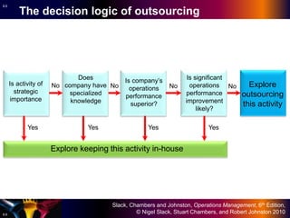 Slack, Chambers and Johnston, Operations Management, 6th Edition,
© Nigel Slack, Stuart Chambers, and Robert Johnston 2010
6.6
6.6
The decision logic of outsourcing
Is activity of
strategic
importance
Explore keeping this activity in-house
Yes Yes
Does
company have
specialized
knowledge
No
Is company’s
operations
performance
superior?
Yes
No
Is significant
operations
performance
improvement
likely?
Yes
No Explore
outsourcing
this activity
No
 