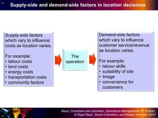Slack, Chambers and Johnston, Operations Management, 6th Edition,
© Nigel Slack, Stuart Chambers, and Robert Johnston 2010
6.7
6.7
Supply-side and demand-side factors in location decisions
The
operation
Supply-side factors
which vary to influence
costs as location varies.
For example:
• labour costs
• land costs
• energy costs
• transportation costs
• community factors
Demand-side factors
which vary to influence
customer service/revenue
as location varies.
For example:
• labour skills
• suitability of site
• Image
• convenience for
customers
 