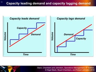 Slack, Chambers and Johnston, Operations Management, 6th Edition,
© Nigel Slack, Stuart Chambers, and Robert Johnston 2010
6.9
6.9
Capacity lags demand
Volume
Time
Capacity leads demand
Volume
Time
Capacity leading demand and capacity lagging demand
Demand
Demand
Capacity
Capacity
 