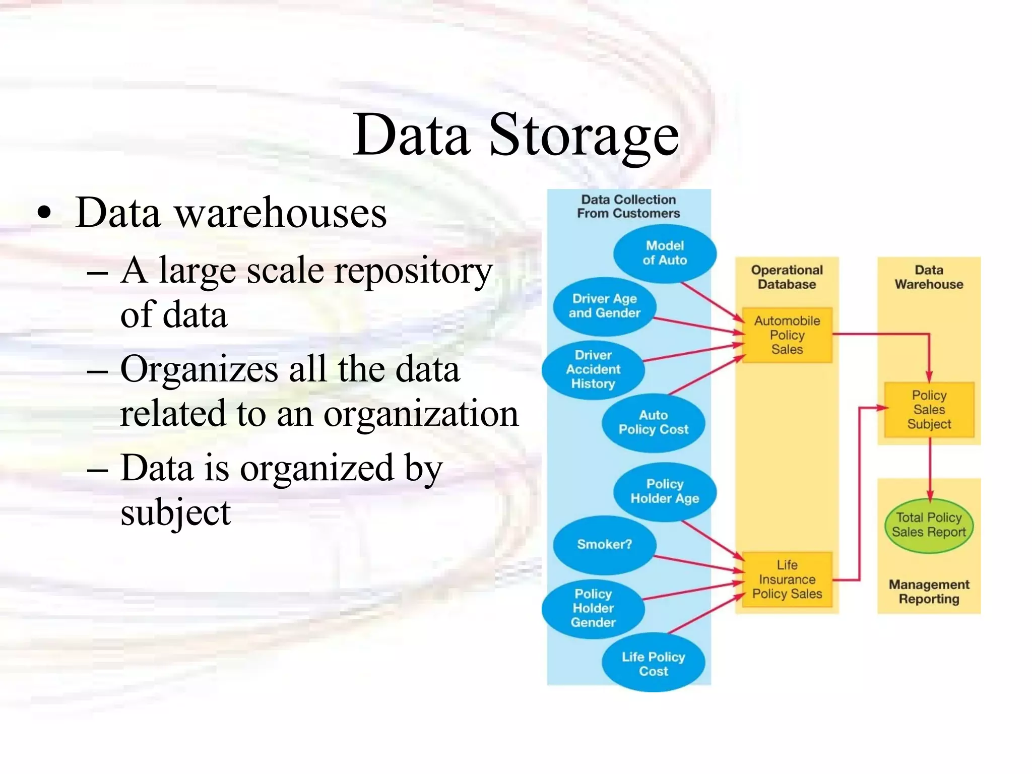 Data Storage Data warehouses A large scale repository of data Organizes all the data related to an organization Data is organized by subject 
