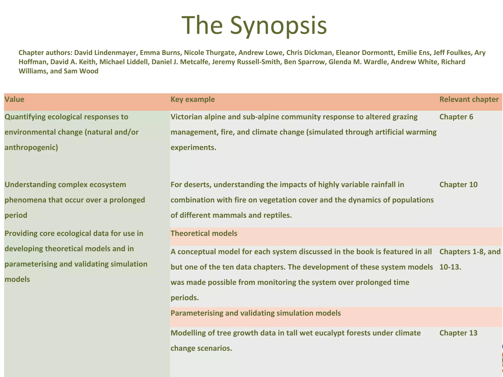 The Synopsis
    Chapter authors: David Lindenmayer, Emma Burns, Nicole Thurgate, Andrew Lowe, Chris Dickman, Eleanor Dormontt, Emilie Ens, Jeff Foulkes, Ary
    Hoffman, David A. Keith, Michael Liddell, Daniel J. Metcalfe, Jeremy Russell-Smith, Ben Sparrow, Glenda M. Wardle, Andrew White, Richard
    Williams, and Sam Wood


Value                                            Key example                                                                      Relevant chapter

Quantifying ecological responses to              Victorian alpine and sub-alpine community response to altered grazing            Chapter 6
environmental change (natural and/or             management, fire, and climate change (simulated through artificial warming
anthropogenic)                                   experiments.



Understanding complex ecosystem                  For deserts, understanding the impacts of highly variable rainfall in            Chapter 10
phenomena that occur over a prolonged            combination with fire on vegetation cover and the dynamics of populations
period                                           of different mammals and reptiles.

Providing core ecological data for use in        Theoretical models
developing theoretical models and in             A conceptual model for each system discussed in the book is featured in all Chapters 1-8, and
parameterising and validating simulation         but one of the ten data chapters. The development of these system models 10-13.
models                                           was made possible from monitoring the system over prolonged time
                                                 periods.
                                                 Parameterising and validating simulation models

                                                 Modelling of tree growth data in tall wet eucalypt forests under climate         Chapter 13
                                                 change scenarios.
 