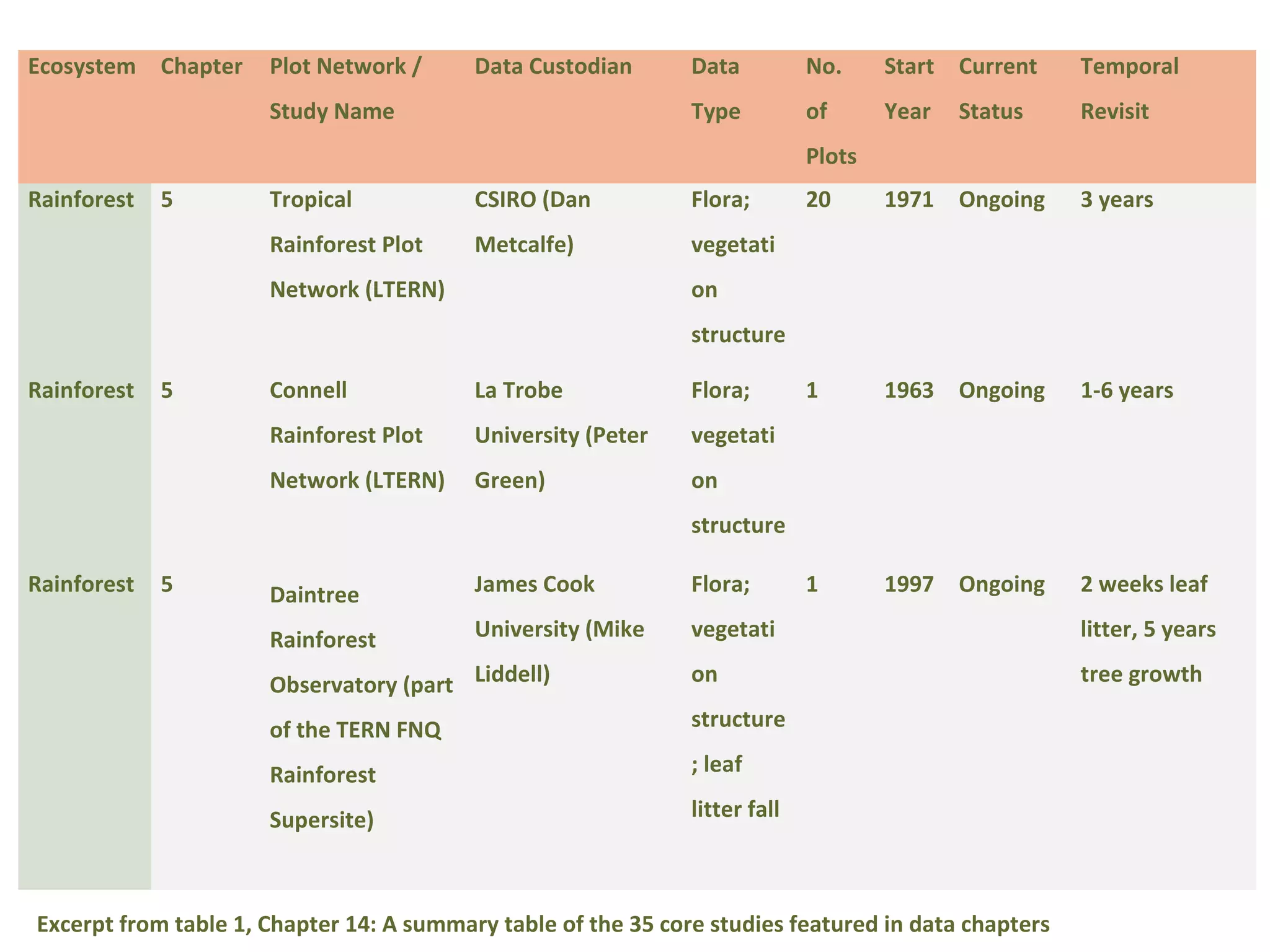 Ecosystem Chapter     Plot Network /      Data Custodian       Data          No.     Start Current   Temporal
                      Study Name                               Type          of      Year   Status   Revisit
                                                                             Plots
Rainforest   5        Tropical            CSIRO (Dan           Flora;        20      1971 Ongoing    3 years
                      Rainforest Plot     Metcalfe)            vegetati
                      Network (LTERN)                          on
                                                               structure

Rainforest   5        Connell             La Trobe             Flora;        1       1963 Ongoing    1-6 years
                      Rainforest Plot     University (Peter    vegetati
                      Network (LTERN)     Green)               on
                                                               structure

Rainforest   5        Daintree            James Cook           Flora;        1       1997 Ongoing    2 weeks leaf

                      Rainforest          University (Mike     vegetati                              litter, 5 years

                      Observatory (part Liddell)               on                                    tree growth

                      of the TERN FNQ                          structure

                      Rainforest                               ; leaf

                      Supersite)                               litter fall



Excerpt from table 1, Chapter 14: A summary table of the 35 core studies featured in data chapters
 