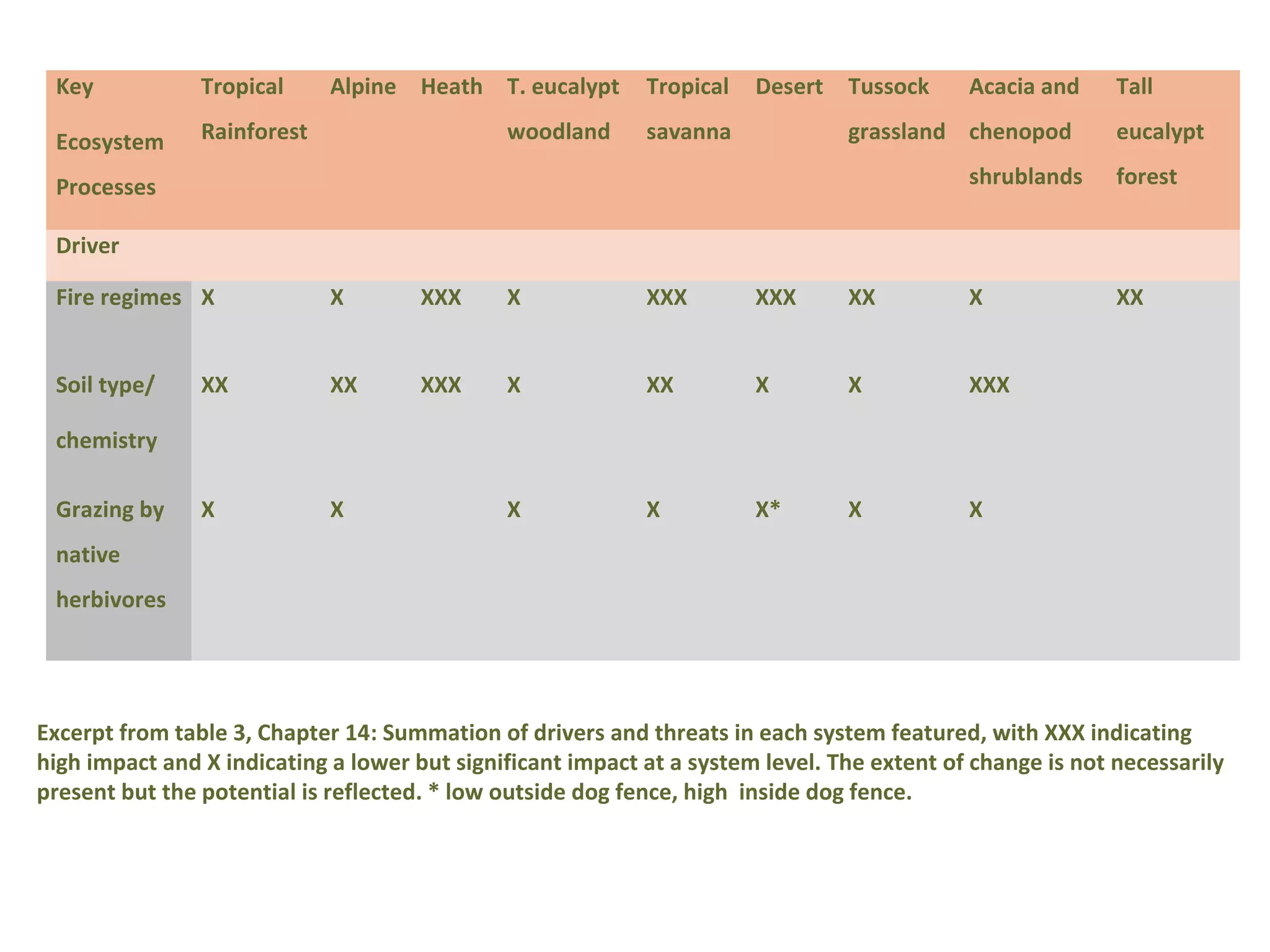 Key            Tropical     Alpine Heath T. eucalypt       Tropical   Desert   Tussock     Acacia and     Tall

 Ecosystem      Rainforest                    woodland      savanna             grassland chenopod         eucalypt

 Processes                                                                                  shrublands     forest

 Driver

 Fire regimes X              X        XXX     X             XXX        XXX      XX          X              XX


 Soil type/     XX           XX       XXX     X             XX         X        X           XXX

 chemistry

 Grazing by     X            X                X             X          X*       X           X
 native
 herbivores




Excerpt from table 3, Chapter 14: Summation of drivers and threats in each system featured, with XXX indicating
high impact and X indicating a lower but significant impact at a system level. The extent of change is not necessarily
present but the potential is reflected. * low outside dog fence, high inside dog fence.
 