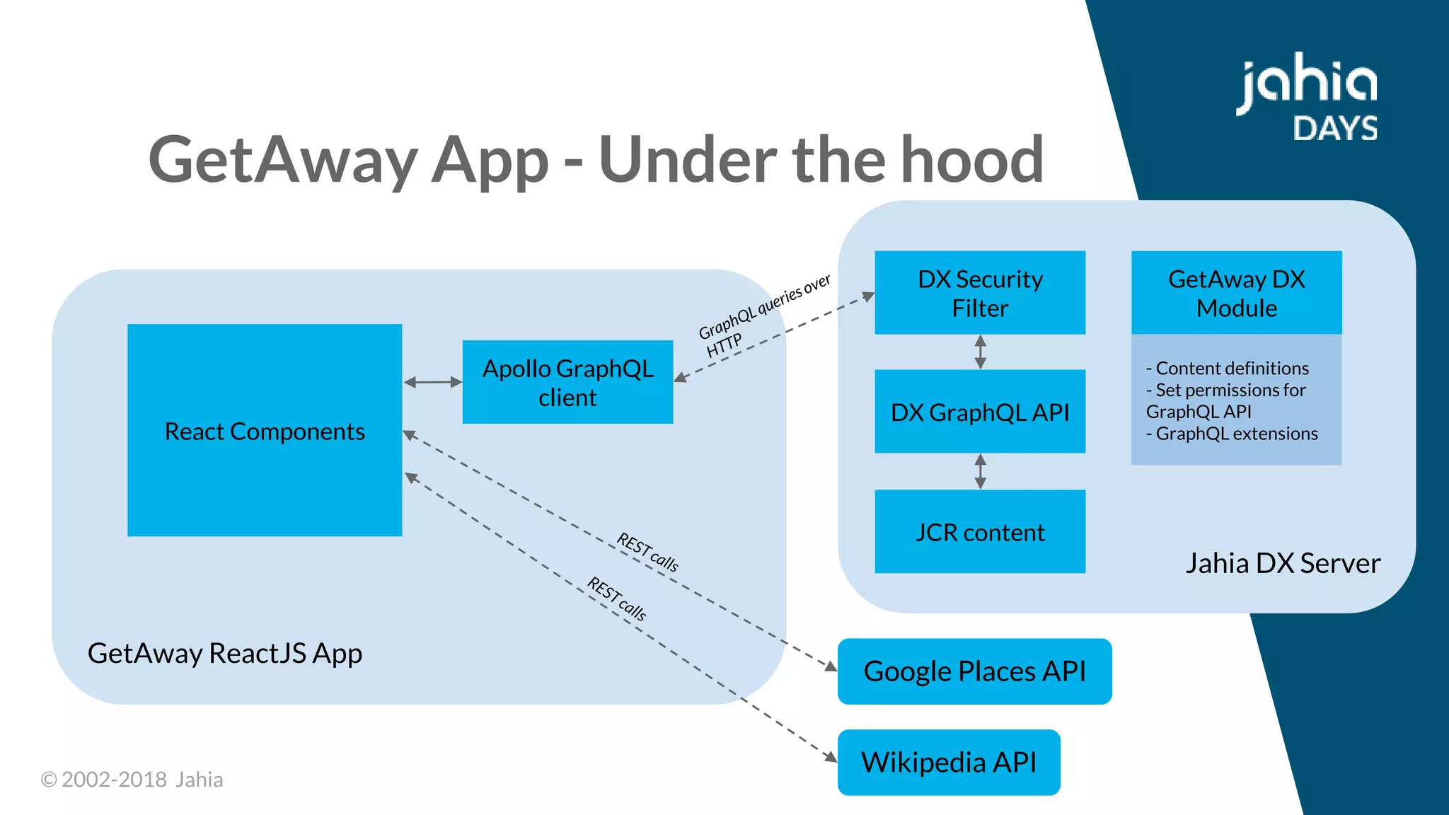 © 2002-2018 Jahia© 2002-2018 Jahia
GetAway App - Under the hood
Jahia DX Server
DX Security
Filter
GetAway DX
Module
GetAway ReactJS App
React Components
Apollo GraphQL
client
DX GraphQL API
JCR content
- Content definitions
- Set permissions for
GraphQL API
- GraphQL extensions
Google Places API
Wikipedia API
 