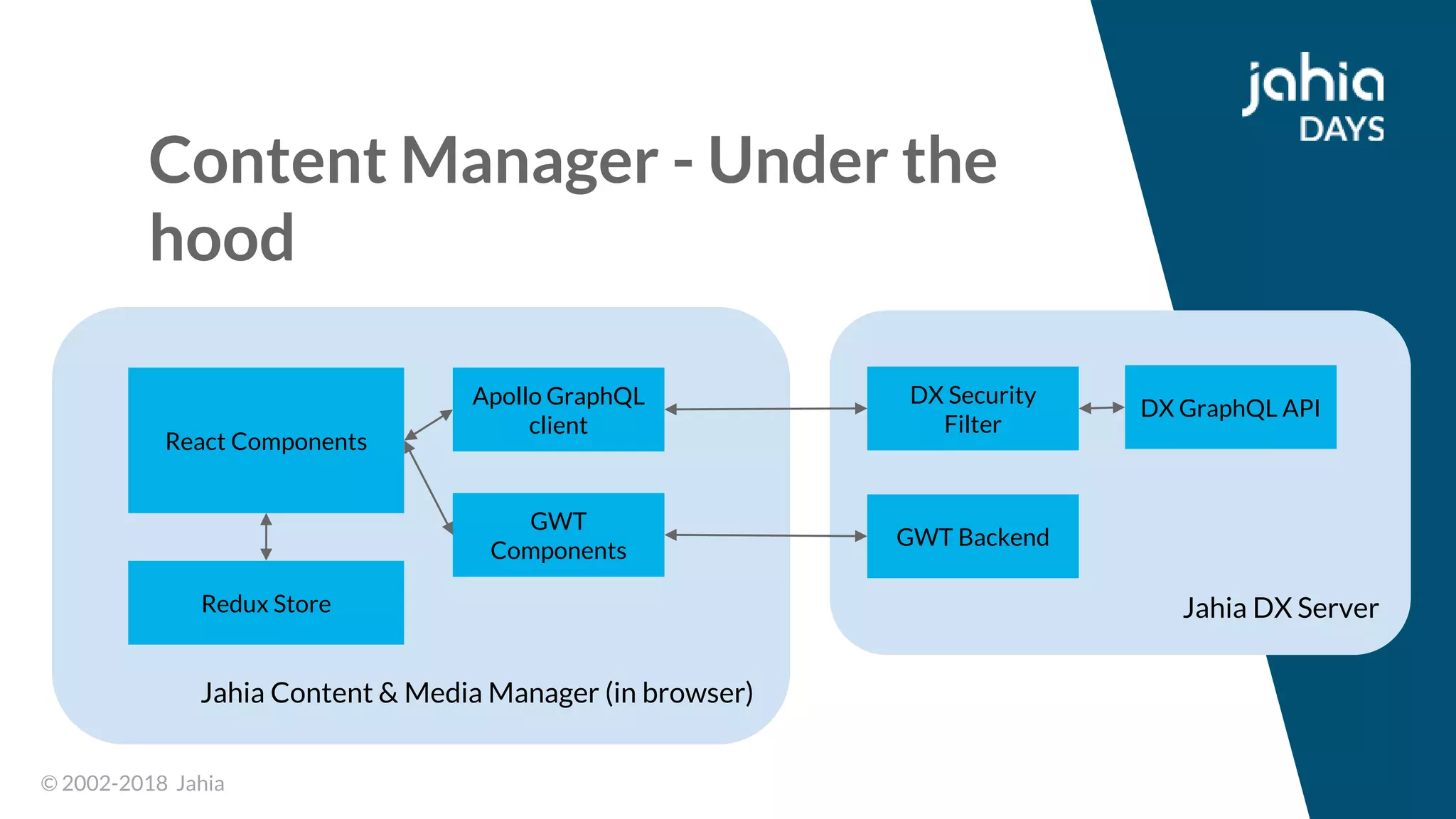 © 2002-2018 Jahia© 2002-2018 Jahia
Content Manager - Under the
hood
Jahia DX Server
DX Security
Filter
DX GraphQL API
Jahia Content & Media Manager (in browser)
React Components
Apollo GraphQL
client
GWT
Components
GWT Backend
Redux Store
 