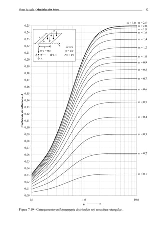 Notas de Aula - Mecânica dos Solos 112
m = 0,1
m = 0,2
m = 0,3
m = 0,4
m = 0,5
m = 0,6
m = 0,7
m = 0,8
m = 0,9
m = 1,0
m = 1,2
m = 1,4
m = 1,6
m = 1,8
m = 2,0
m = 2,5m = 3,0
0,00
0,01
0,02
0,03
0,04
0,05
0,06
0,07
0,08
0,09
0,10
0,11
0,12
0,13
0,14
0,15
0,16
0,17
0,18
0,19
0,20
0,21
0,22
0,23
0,24
0,25
0,1 1,0 10,0
n
Coeficientedeinfluência-I
P
σ‘v = σz
b
a
z
A σ‘h =
x
m=b/z
n = a/z
σz = P.I
Figura 7.19 - Carregamento uniformemente distribuído sob uma área retangular.
 