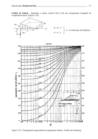 Notas de Aula - Mecânica dos Solos 116
Gráfico de Fadum - determina a tensão vertical (∆σ‘v) sob um carregamento trinagular de
comprimento finito. (Figura 7.24)
m = b1 / z
Iz → Coeficiente de Influência
n = a1 / z
Figura 7.22 - Carregamento trapezoidal de comprimento infinito - Gráfico de Osterberg.
x
∆σ’v
a1z
∆σ
b1
 
