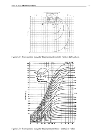 Notas de Aula - Mecânica dos Solos 117
Figura 7.23 - Carregamento triangular de comprimento infinito - Gráfico de Carothers.
Figura 7.24 - Carregamento triangular de comprimento finito - Gráfico de Fadun
 