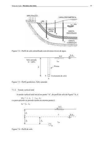 Notas de Aula - Mecânica dos Solos 95
Figura 7.2 - Perfil de solo estratificado com diversos níveis de água.
Figura 7.3 - Perfil geotécnico. Solo saturado
7.1.2 Tensão vertical total
A tensão vertical total inicial no ponto “A”, do perfil de solo da Figura 7.4, é:
σv0 = γ . z1 + γ sat . z2
e a poro-pressão ou pressão neutra no mesmo ponto é:
u0 = γw . zw
Figura 7.4 - Perfil de solo.
N.T.
Prisma
A (elemento de solo)b
b
Z
γsat
Solo saturado
S = 100%
N.A.
N.T.
A
Z1
γsat
N.A.γ
Z2 Zw
 