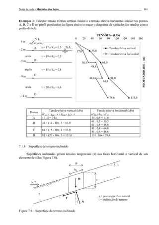 Notas de Aula - Mecânica dos Solos 101
Exemplo 3: Calcular tensão efetiva vertical inicial e a tensão efetiva horizontal inicial nos pontos
A, B, C e D no perfil geotécnico da figura abaixo e traçar o diagrama de variação das tensões com a
profundidade.
34,034,0
61,061,0
81,081,0
131,078,6
64,8
48,8
48,6
30,5
17,0
0 20 40 60 80 100 120 140 160
TENSÕES - (kPa)
PROFUNDIDADE-(m)
Tensão efetiva vertical
Tensão efetiva horizontal
Tensão efetiva vertical (kPa) Tensão efetiva horizontal (kPa)
Pontos
σ‘vo = γsub . z = (γsat - γw) . z σ’h0 = k0 . σ’v0
A 17 . 2 = 34,0 34 . 0,5 = 17,0
61 . 0,5 = 30,5
B 34 + (19 - 10) . 3 = 61,0
61 . 0,8 = 48,8
81 . 0,8 = 64,8
C 61 + (15 - 10) . 4 = 81,0
81 . 0,6 = 48,6
D 81 + (20 - 10) . 5 = 131,0 131 . 0,6 = 78,6
7.1.8 Superfície de terreno inclinado
Superfícies inclinadas geram tensões tangenciais (τ) nas faces horizontal e vertical de um
elemento de solo (Figura 7.8).
Figura 7.8 – Superfície do terreno inclinado
N.T.
A
0 m
γ = 17 e K0 = 0,5 N.A.
- 2 m
- 5 m
- 14 m
B
C
D
argila
areia
areia
- 9 m
γ = 19 e K0 = 0,5
γ = 15 e K0 = 0,8
γ = 20 e K0 = 0,6
N.T.
γ
W
b0
B
z
N
T
i
i
γ = peso específico natural
i = inclinação do terreno
 