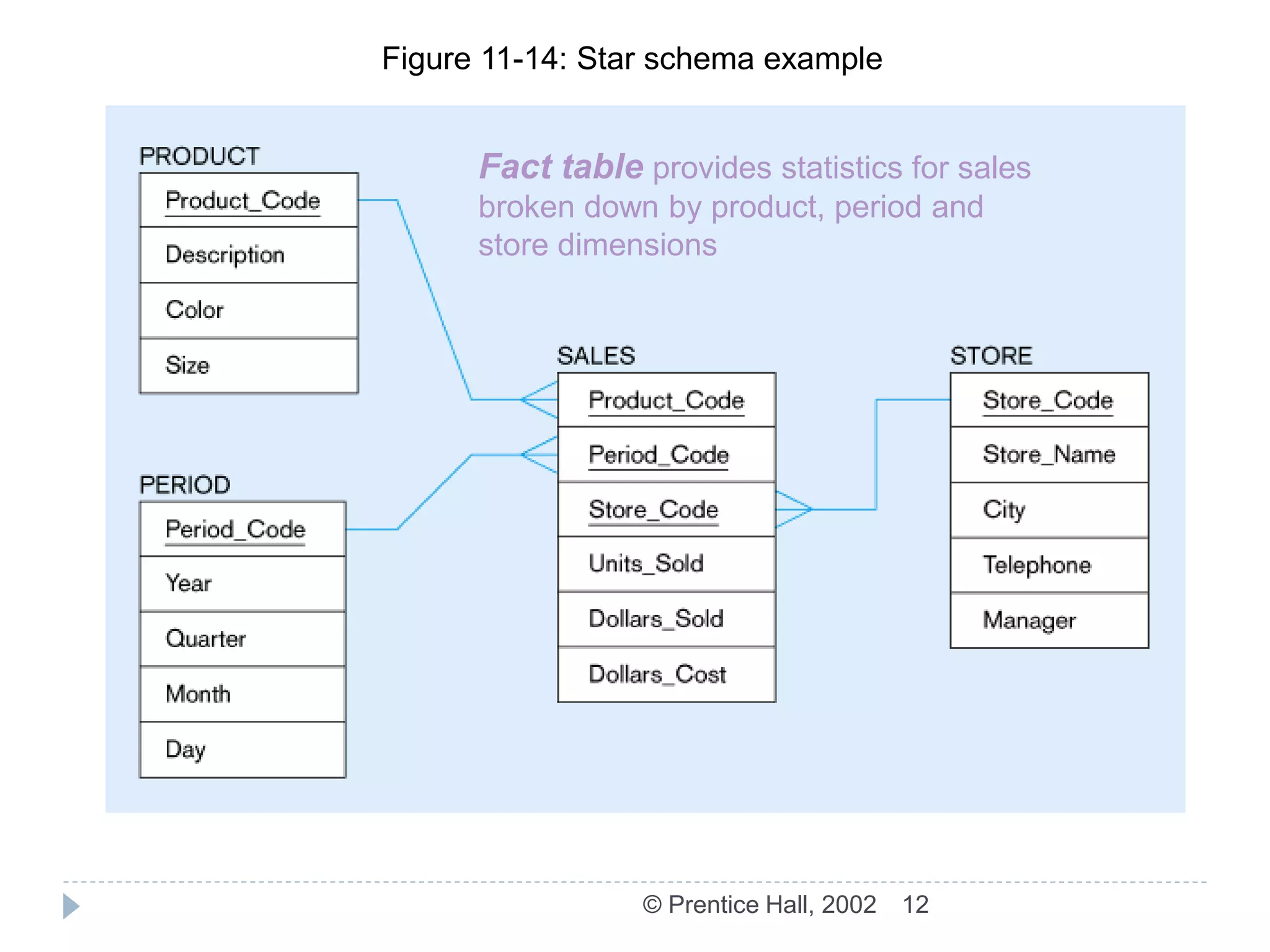 12
© Prentice Hall, 2002
Figure 11-14: Star schema example
Fact table provides statistics for sales
broken down by product, period and
store dimensions
 