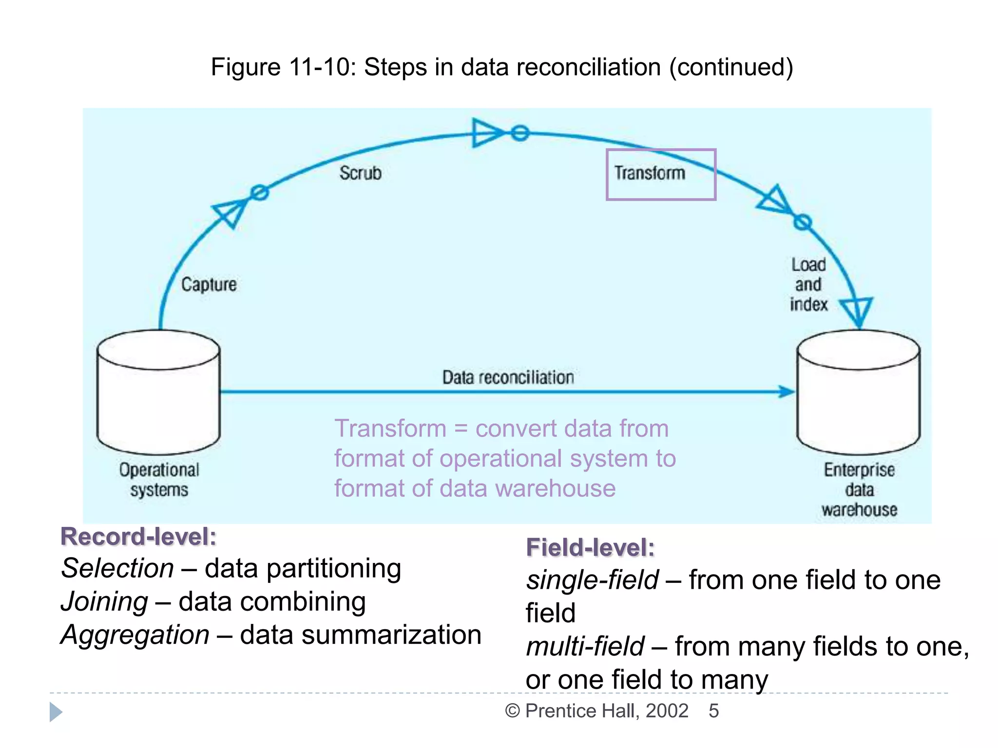 5
© Prentice Hall, 2002
Figure 11-10: Steps in data reconciliation (continued)
Transform = convert data from
format of operational system to
format of data warehouse
Record-level:
Selection – data partitioning
Joining – data combining
Aggregation – data summarization
Field-level:
single-field – from one field to one
field
multi-field – from many fields to one,
or one field to many
 