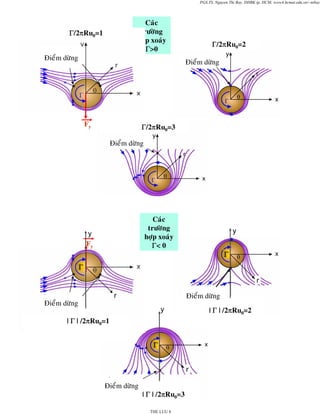 PGS.TS. Nguyen Thi Bay, DHBK tp. HCM; www4.hcmut.edu.vn/~ntbay

Caùc
tröôøng
hôïp xoaùy
Γ>0

Γ/2πRu0=1
Ñieåm döøng

Γ/2πRu0=2
Ñieåm döøng

Fy

Γ/2πRu0=3
Ñieåm döøng

Caùc
tröôøng
hôïp xoaùy
Γ< 0

y
Fy

y
Γ

Γ
r
r

Stagnation
Ñieåm döøng
Point

y

| Γ | /2πRu0=1

Stagnation
Ñieåm döøng
Point
| Γ | /2πRu0=2

Γ
r
Stagnation
ÑieåPoint g
m döøn

| Γ | /2πRu0=3
THE LUU 8

 