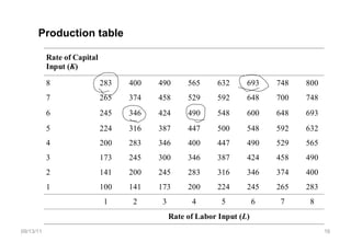Business Economics 06 Theory of Production | PPT