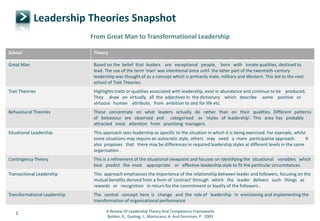 Leadership Theories Snapshot
                              From Great Man to Transformational Leadership

School                         Theory

Great Man                      Based on the belief that leaders are exceptional people, born with innate qualities, destined to
                               lead. The use of the term 'man' was intentional since until the latter part of the twentieth-century
                               leadership was thought of as a concept which is primarily male, military and Western. This led to the next
                               school of Trait Theories.
Trait Theories                 Highlights traits or qualities associated with leadership, exist in abundance and continue to be produced.
                               They draw on virtually all the adjectives in the dictionary which describe some positive or
                               virtuous human attribute, from ambition to zest for life etc.
Behavioural Theories           These concentrate on what leaders actually do rather than on their qualities. Different patterns
                               of behaviour are observed and categorised as 'styles of leadership'. This area has probably
                               attracted most attention from practising managers.
Situational Leadership         This approach sees leadership as specific to the situation in which it is being exercised. For example, whilst
                               some situations may require an autocratic style, others may need a more participative approach.               It
                               also proposes that there may be differences in required leadership styles at different levels in the same
                               organisation .
Contingency Theory             This is a refinement of the situational viewpoint and focuses on identifying the situational variables which
                               best predict the most appropriate or effective leadership style to fit the particular circumstances
Transactional Leadership       This approach emphasises the importance of the relationship between leader and followers, focusing on the
                               mutual benefits derived from a form of 'contract' through which the leader delivers such things as
                               rewards or recognition in return for the commitment or loyalty of the followers .
Transformational Leadership    The central concept here is change and the role of leadership in envisioning and implementing the
                               transformation of organisational performance

                                     A Review Of Leadership Theory And Competency Frameworks
   1
                                      Bolden, R., Gosling, J., Marturano, A. And Dennison, P. 2003
 