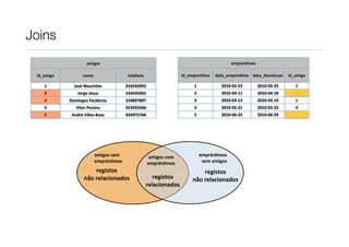 Joins
                       amigos                                                                         empresLmos

 id_amigo           nome                         telefone                   id_empresLmo    data_empresLmo data_devolucao           id_amigo

    1         José	
  Mourinho                  916545955                        1             2010-­‐02-­‐23      2010-­‐02-­‐25      1
    2            Jorge	
  Jesus                 234545955                        2             2010-­‐04-­‐11      2010-­‐04-­‐18
    3       Domingos	
  Paciência               234897897                        3             2010-­‐03-­‐13      2010-­‐03-­‐19      1
    4           Vítor	
  Pereira                923435566                        4             2010-­‐05-­‐21      2010-­‐05-­‐23      4
    5        André	
  Villas-­‐Boas             934975766                        5             2010-­‐06-­‐25      2010-­‐06-­‐29




                            amigos	
  sem	
                 amigos	
  com            emprésLmos	
  
                            emprésLmos                      emprésLmos                sem	
  amigos
                            registos                                                   registos
                     não	
  relacionados                       registos         não	
  relacionados
                                                            relacionados
 