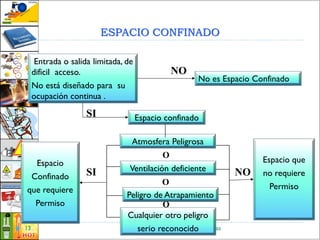 ESPACIO CONFINADO
Ing. Fredy Ceras13
Entrada o salida limitada, de
dificil acceso.
No está diseñado para su
ocupación continua .
NO
No es Espacio Confinado
Espacio
Confinado
que requiere
Permiso
Espacio que
no requiere
Permiso
Espacio confinado
Atmosfera Peligrosa
Ventilación deficiente
Peligro de Atrapamiento
Cualquier otro peligro
serio reconocido
SI
SI NO
O
O
O
 