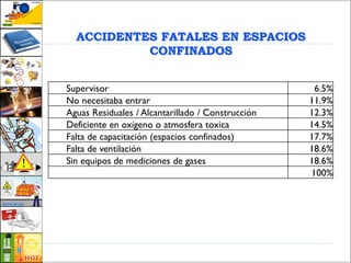 ACCIDENTES FATALES EN ESPACIOS
CONFINADOS
Supervisor 6.5%
No necesitaba entrar 11.9%
Aguas Residuales / Alcantarillado / Construcción 12.3%
Deficiente en oxígeno o atmosfera toxica 14.5%
Falta de capacitación (espacios confinados) 17.7%
Falta de ventilación 18.6%
Sin equipos de mediciones de gases 18.6%
100%
 