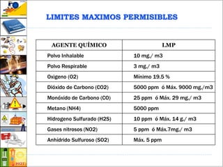 LIMITES MAXIMOS PERMISIBLES
AGENTE QUÍMICO LMP
Polvo Inhalable 10 mg./ m3
Polvo Respirable 3 mg./ m3
Oxigeno (O2) Mínimo 19.5 %
Dióxido de Carbono (CO2) 5000 ppm ó Máx. 9000 mg./m3
Monóxido de Carbono (CO) 25 ppm ó Máx. 29 mg./ m3
Metano (NH4) 5000 ppm
Hidrogeno Sulfurado (H2S) 10 ppm ó Máx. 14 g./ m3
Gases nitrosos (NO2) 5 ppm ó Máx.7mg./ m3
Anhídrido Sulfuroso (SO2) Máx. 5 ppm
 