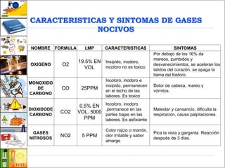 CARACTERISTICAS Y SINTOMAS DE GASES
NOCIVOS
NOMBRE FORMULA LMP CARACTERISTICAS SINTOMAS
OXIGENO O2
19.5% EN
VOL
Insípido, inodoro,
incoloro no es toxico
Por debajo de los 16% da
mareos, zumbidos y
desvanecimientos, se aceleran los
latidos del corazón, se apaga la
llama del fosforo.
MONOXIDO
DE
CARBONO
CO 25PPM
Incoloro, inodoro e
insípido, permanecen
en el techo de las
labores. Es toxico
Dolor de cabeza, mareo y
vómitos.
DIOXIDODE
CARBONO
CO2
0.5% EN
VOL. 5000
PPM
Incoloro, inodoro
,permanece en las
partes bajas en las
labores. Es asfixiante
Malestar y cansancio, dificulta la
respiración, causa palpitaciones.
GASES
NITROSOS
NO2 5 PPM
Color rojizo o marrón,
olor irritable y sabor
amargo
Pica la vista y garganta. Reacción
después de 3 días.
 