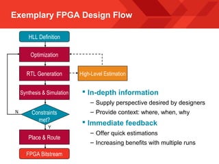 Exemplary FPGA Design Flow
High-Level Estimation
HLL Definition
Optimization
RTL Generation
Synthesis & Simulation
Constraints
met?
Place & Route
Y
N
FPGA Bitstream
 In-depth information
– Supply perspective desired by designers
– Provide context: where, when, why
 Immediate feedback
– Offer quick estimations
– Increasing benefits with multiple runs
 