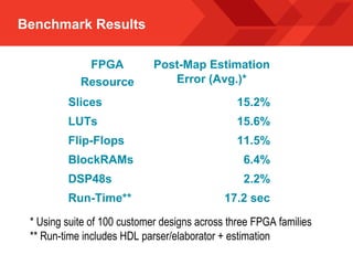 Benchmark Results
FPGA
Resource
Post-Map Estimation
Error (Avg.)*
Slices 15.2%
LUTs 15.6%
Flip-Flops 11.5%
BlockRAMs 6.4%
DSP48s 2.2%
Run-Time** 17.2 sec
* Using suite of 100 customer designs across three FPGA families
** Run-time includes HDL parser/elaborator + estimation
 