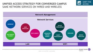 Network Management 
Network Services 
LAN WiFi 
11 
COPYRIGHT © 2013 ALCATEL-LUCENT. ALL RIGHTS RESERVED. 
AIRGROUP 
VDI FLUENCY 
MULTIMEDIA 
FLUENCY 
USER 
PROFILING 
DEVICE 
ONBOARDING 
GUEST 
MANAGEMENT 
ONGUARD 
DEVICE 
PROFILING 
ADVANCED 
POLICY 
MGMNT 
UNIFY THE 
UNIFIED ACCESS STRATEGY FOR CONVERGED CAMPUS ACCESS 
SAME NETWORK SERVICES ON WIRED AND WIRELESS 
 