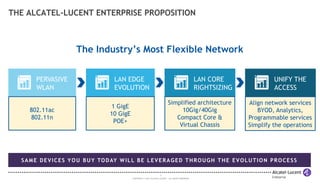 THE ALCATEL-LUCENT ENTERPRISE PROPOSITION 
SAME DEVICES YOU BUY TODAY WILL BE LEVERAGED THROUGH THE EVOLUTION PROCESS 
5 
COPYRIGHT © 2013 ALCATEL-LUCENT. ALL RIGHTS RESERVED. 
PERVASIVE 
WLAN 
LAN EDGE 
EVOLUTION 
LAN CORE 
RIGHTSIZING 
802.11ac 
802.11n 
1 GigE 
10 GigE 
POE+ 
Simplified architecture 
10Gig/40Gig 
Compact Core & 
Virtual Chassis 
UNIFY THE 
ACCESS 
Align network services 
BYOD, Analytics, 
Programmable services 
Simplify the operations 
The Industry’s Most Flexible Network 
 