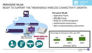 PERVASIVE WLAN 
READY TO SUPPORT THE TREMENDOUS WIRELESS CONNECTIVITY GROWTH 
6 
Pervasive WLAN 
• Application Fluent 
• IEEE 802.11n/ac 
• Ready for unified management 
• Authentication enforcement 
• Open to advanced policy enforcement 
Percentage of enterprise traffic over WiFi 
COPYRIGHT © 2013 ALCATEL-LUCENT. ALL RIGHTS RESERVED. 
PERVASIVE 
WLAN 
26% 
44% 
59% 
2013 2015 2017 
(Forrester 2013) 
AP204/205 
802.11AC 
New 
Dual radio, 2x2:2SS 
Higher Performance 
 