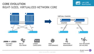 VIRTUAL CHASSIS 
CORE EVOLUTION 
RIGHT-SIZED, VIRTUALIZED NETWORK CORE 
10G 10G 10G 10G 20G 20G 
9 
COPYRIGHT © 2013 ALCATEL-LUCENT. ALL RIGHTS RESERVED. 
SIMPLIFIED 
MANAGEMENT 
PAY AS 
YOU GROW 
SCALABLE 
10G/40G 
FAST RECOVERY 
ON FAILURES 
HIGH 
PERFORMANCE 
LOWER 
CAPEX/OPEX 
LAN CORE 
RIGHTSIZING 
OS6900 OS6900 
 