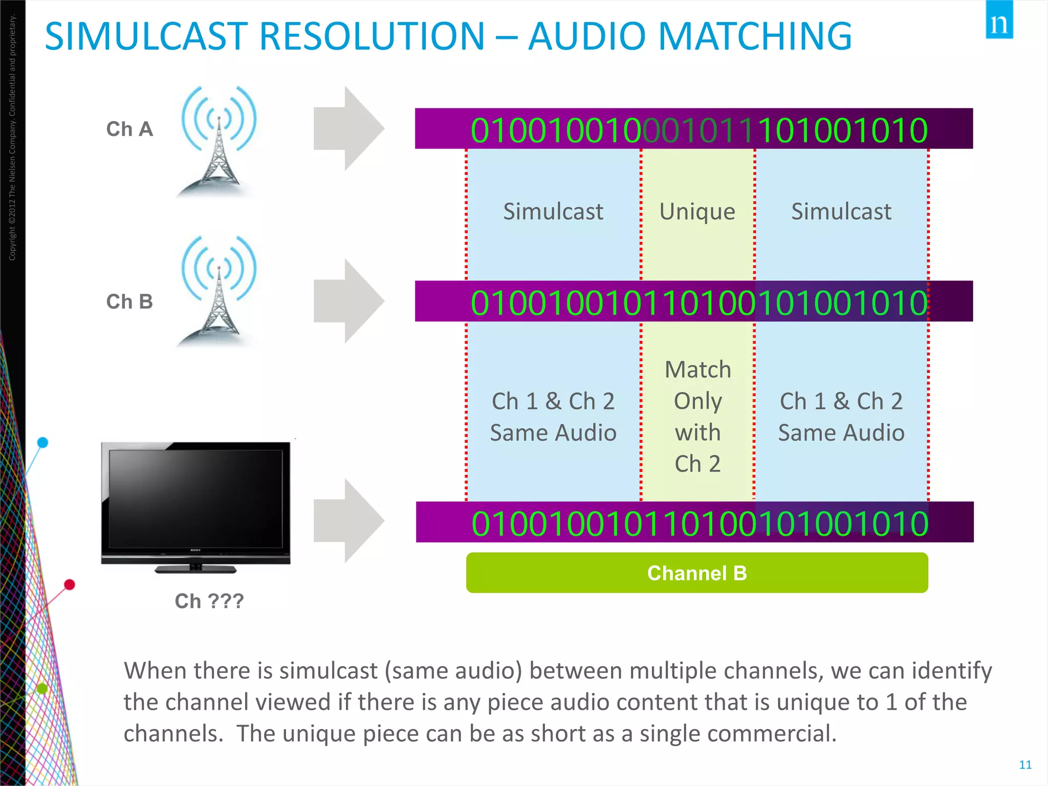 Copyright ©2012 The Nielsen Company. Confidential and proprietary.

SIMULCAST RESOLUTION – AUDIO MATCHING
010010010001011101001010

Ch A

Simulcast

Unique

Simulcast

010010010110100101001010

Ch B

Ch 1 & Ch 2
Same Audio

Match
Only
with
Ch 2

Ch 1 & Ch 2
Same Audio

010010010110100101001010
Channel B
Ch ???

When there is simulcast (same audio) between multiple channels, we can identify
the channel viewed if there is any piece audio content that is unique to 1 of the
channels. The unique piece can be as short as a single commercial.
11

 