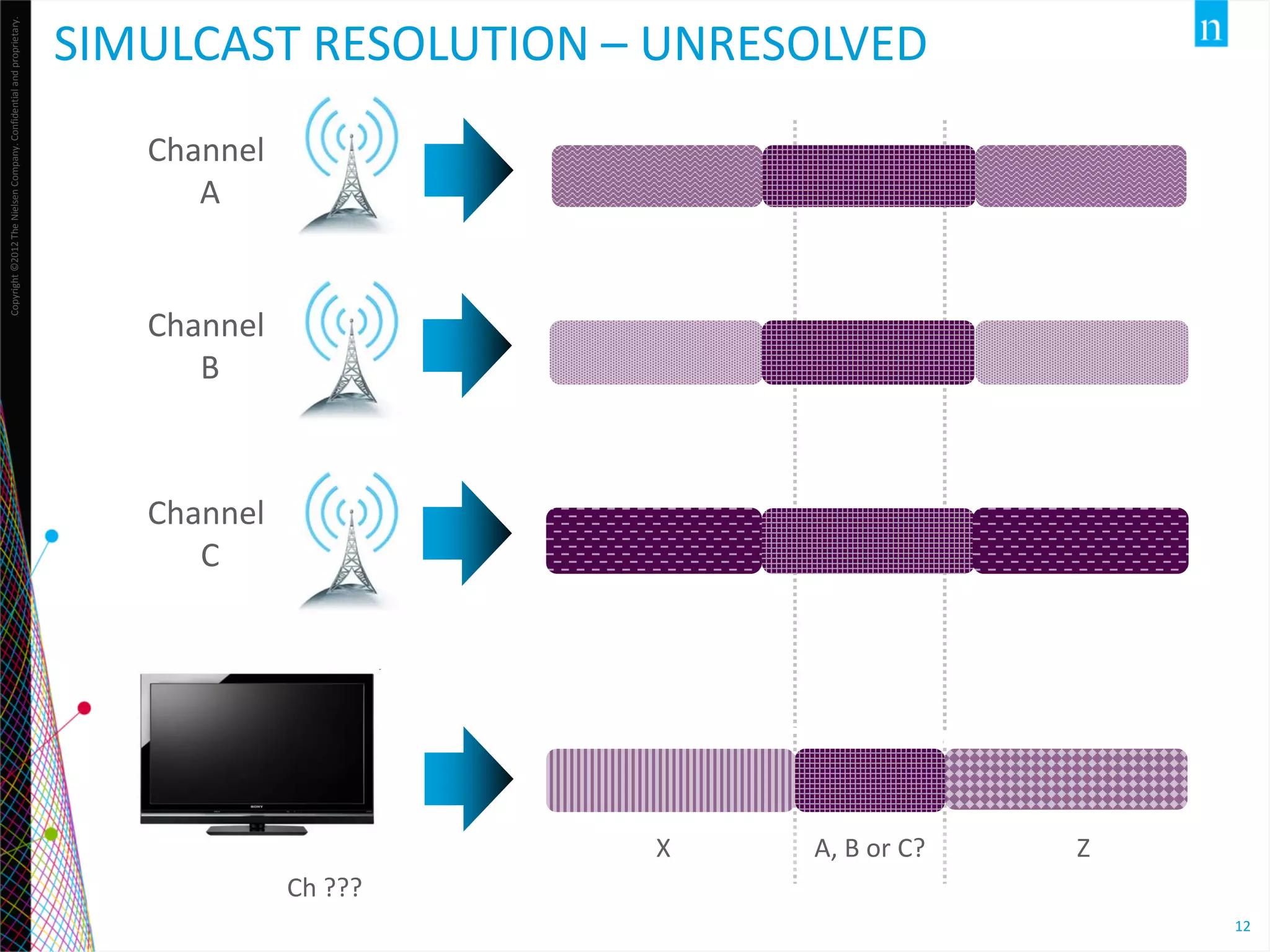 Copyright ©2012 The Nielsen Company. Confidential and proprietary.

SIMULCAST RESOLUTION – UNRESOLVED
Channel
A
Channel
B

Channel
C

The future starts here.
X

A, B or C?

Z

Ch ???
12

 