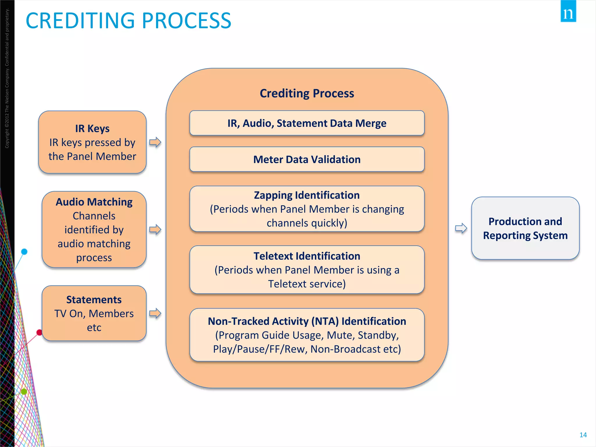 Copyright ©2012 The Nielsen Company. Confidential and proprietary.

CREDITING PROCESS
Crediting Process
IR Keys
IR keys pressed by
the Panel Member

Audio Matching
Channels
identified by
audio matching
process
Statements
TV On, Members
etc

IR, Audio, Statement Data Merge
Meter Data Validation
Zapping Identification
(Periods when Panel Member is changing
channels quickly)

Production and
Reporting System

Teletext Identification
(Periods when Panel Member is using a
Teletext service)
Non-Tracked Activity (NTA) Identification
(Program Guide Usage, Mute, Standby,
Play/Pause/FF/Rew, Non-Broadcast etc)

14

 