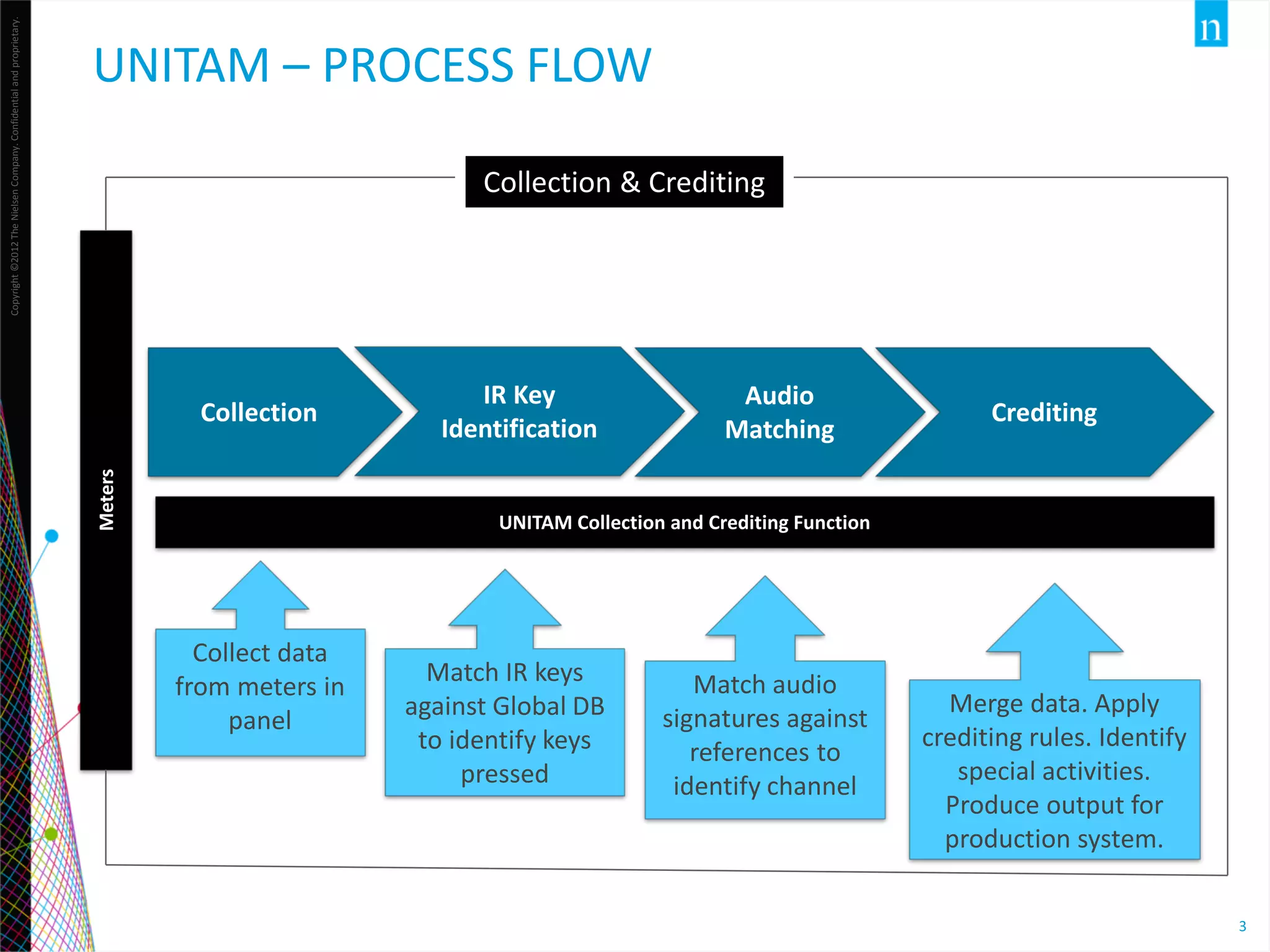 Collection & Crediting

Collection
Meters

Copyright ©2012 The Nielsen Company. Confidential and proprietary.

UNITAM – PROCESS FLOW

IR Key
Identification

Audio
Matching

Crediting

UNITAM Collection and Crediting Function

Collect data
from meters in
panel

Match IR keys
against Global DB
to identify keys
pressed

Match audio
signatures against
references to
identify channel

Merge data. Apply
crediting rules. Identify
special activities.
Produce output for
production system.
3

 