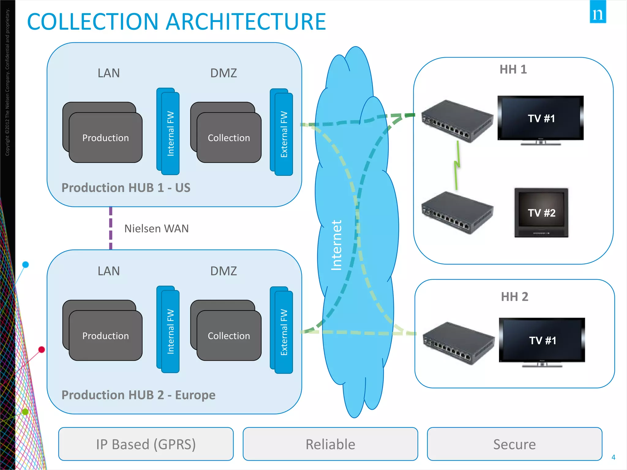 HH 1

Internal FW

Production
Production

Production
Collection

External FW

DMZ

LAN

TV #1

Production HUB 1 - US

Internet

TV #2

Nielsen WAN

LAN

DMZ

Production
Production

Production
Collection

External FW

HH 2
Internal FW

Copyright ©2012 The Nielsen Company. Confidential and proprietary.

COLLECTION ARCHITECTURE

TV #1

Production HUB 2 - Europe

IP Based (GPRS)

Reliable

Secure

4

 