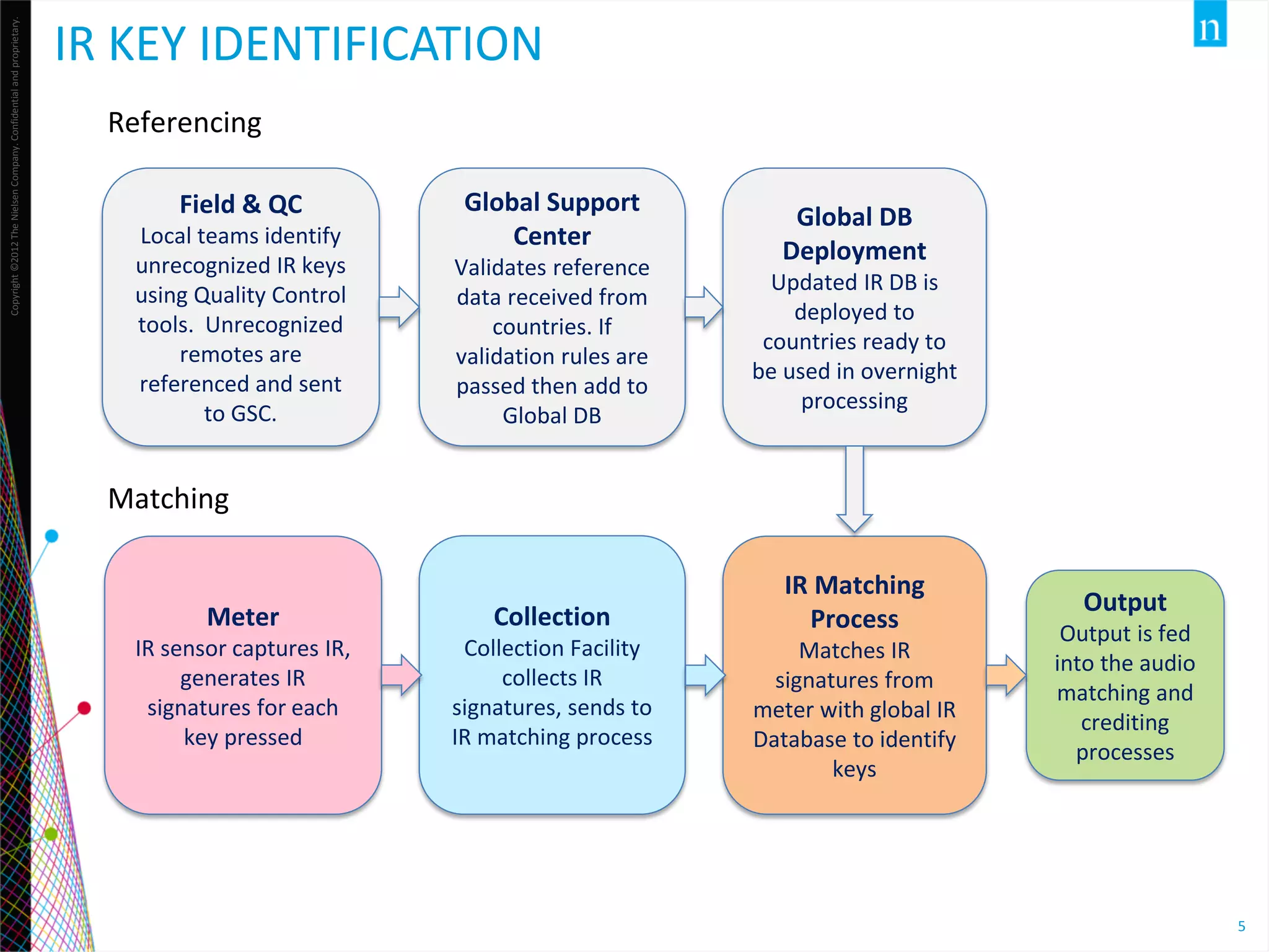 Copyright ©2012 The Nielsen Company. Confidential and proprietary.

IR KEY IDENTIFICATION
Referencing
Field & QC

Local teams identify
unrecognized IR keys
using Quality Control
tools. Unrecognized
remotes are
referenced and sent
to GSC.

Global Support
Center

Validates reference
data received from
countries. If
validation rules are
passed then add to
Global DB

Global DB
Deployment

Updated IR DB is
deployed to
countries ready to
be used in overnight
processing

Matching

Meter

IR sensor captures IR,
generates IR
signatures for each
key pressed

Collection

Collection Facility
collects IR
signatures, sends to
IR matching process

IR Matching
Process

Matches IR
signatures from
meter with global IR
Database to identify
keys

Output

Output is fed
into the audio
matching and
crediting
processes

5

 