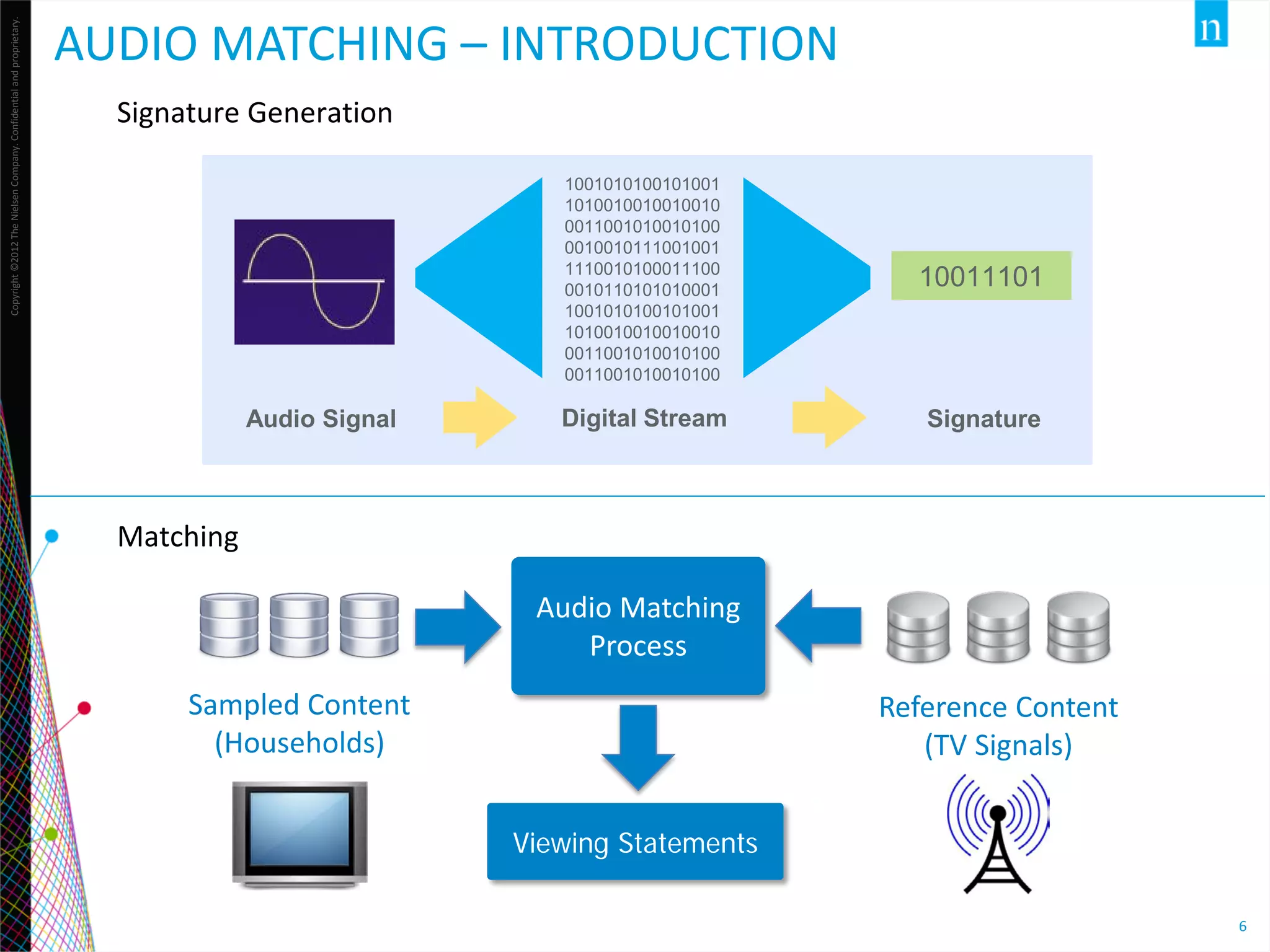 Copyright ©2012 The Nielsen Company. Confidential and proprietary.

AUDIO MATCHING – INTRODUCTION
Signature Generation
1001010100101001
1010010010010010
0011001010010100
0010010111001001
1110010100011100
0010110101010001
1001010100101001
1010010010010010
0011001010010100
0011001010010100

Audio Signal

10011101

Digital Stream

Signature

Matching
Audio Matching
Process
Sampled Content
(Households)

Reference Content
(TV Signals)
Viewing Statements
6

 