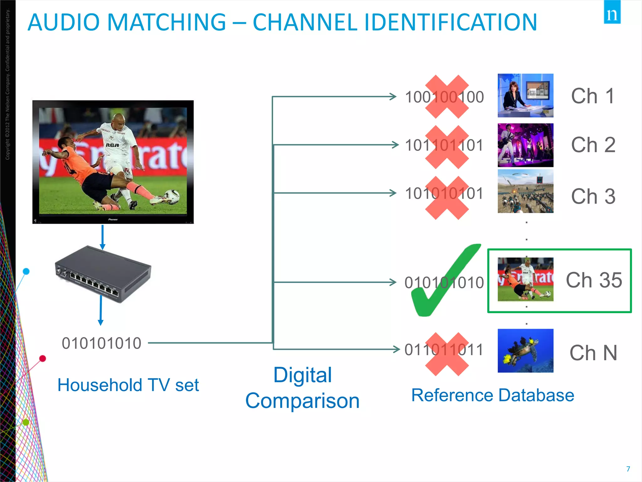Copyright ©2012 The Nielsen Company. Confidential and proprietary.

AUDIO MATCHING – CHANNEL IDENTIFICATION
100100100

Ch 1

101101101

Ch 2

101010101

Ch 3
.
.
.

Ch 35

010101010

010101010

Household TV set

011011011

Digital
Comparison

.
.
.

Ch N

Reference Database

7

 