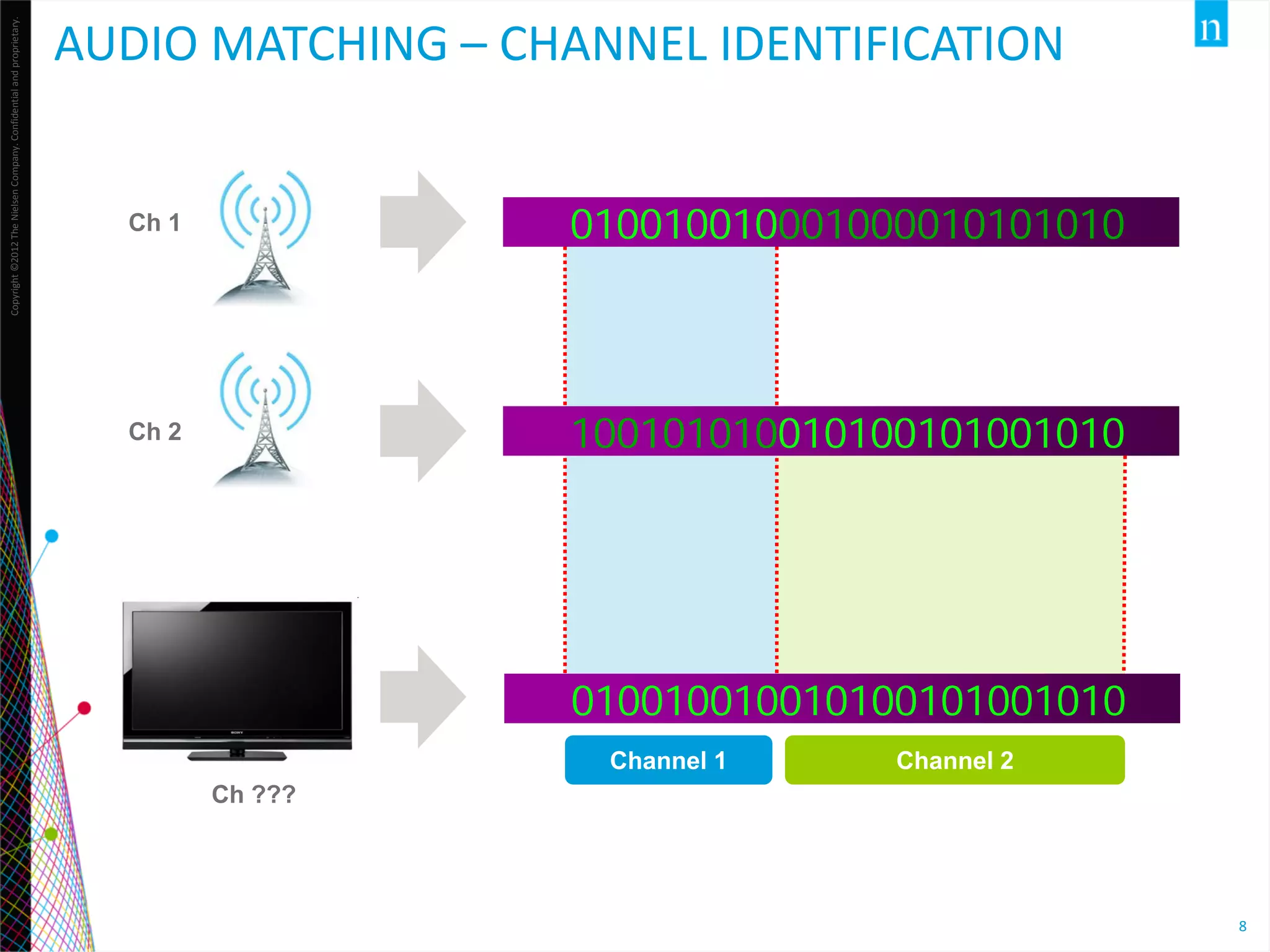 Copyright ©2012 The Nielsen Company. Confidential and proprietary.

AUDIO MATCHING – CHANNEL IDENTIFICATION

Ch 1

010010010001000010101010

Ch 2

100101010010100101001010

010010010010100101001010
Channel 1

Channel 2

Ch ???

8

 