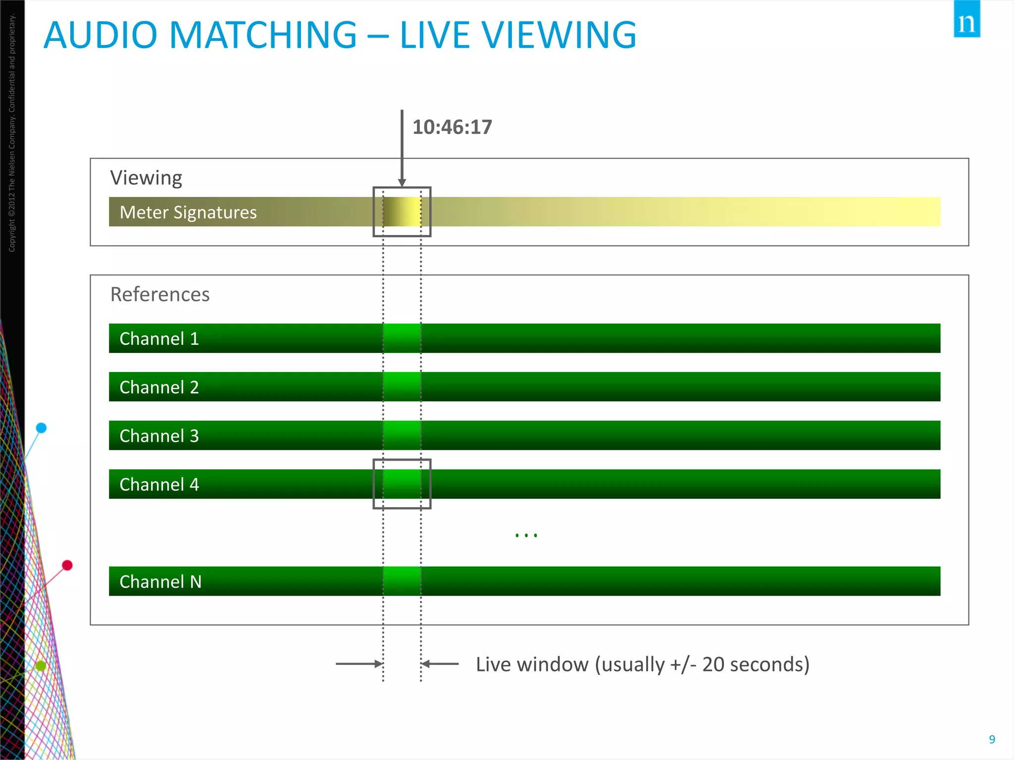 Copyright ©2012 The Nielsen Company. Confidential and proprietary.

AUDIO MATCHING – LIVE VIEWING
10:46:17
Viewing
Meter Signatures

References
Channel 1
Channel 2
Channel 3
Channel 4

…
Channel N

Live window (usually +/- 20 seconds)
9

 