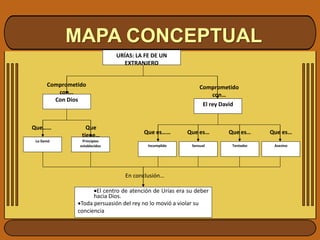 MAPA CONCEPTUAL
URÍAS: LA FE DE UN
EXTRANJERO
Con Dios
Comprometido
con…
Lo llamó
Que……
Principios
establecidos
Que
tiene…
El rey David
Comprometido
con…
Tentador
Que es…
Asesino
Que es…
Incumplido
Que es……
Sensual
Que es…
El centro de atención de Urías era su deber
hacia Dios.
Toda persuasión del rey no lo movió a violar su
conciencia
En conclusión…
 