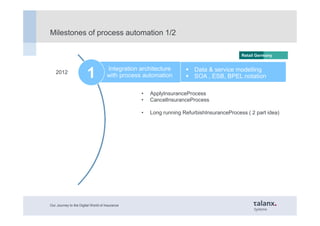 Milestones of process automation 1/2
Integration architecture
with process automation
Data & service modelling
SOA , ESB, ...
