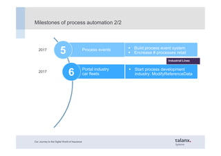 Milestones of process automation 2/2
Process events
Portal industry
car fleets
Build process event system
Encrease # proce...